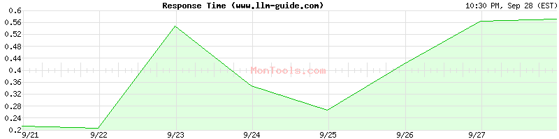 www.llm-guide.com Slow or Fast