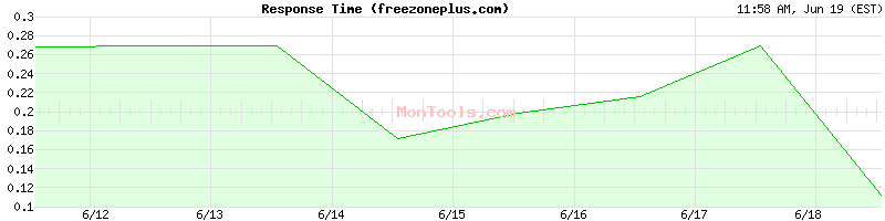 freezoneplus.com Slow or Fast