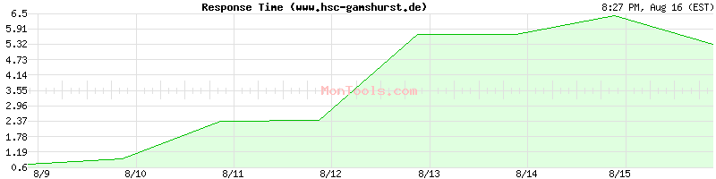 www.hsc-gamshurst.de Slow or Fast