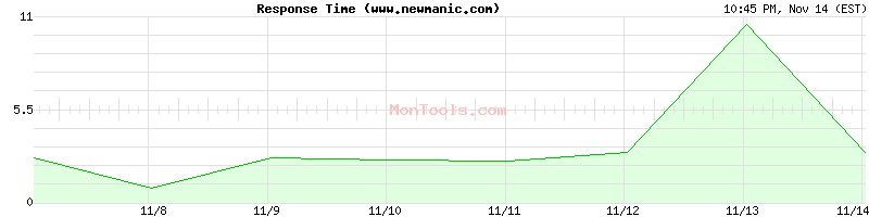 www.newmanic.com Slow or Fast