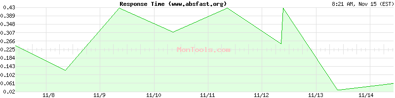 www.absfast.org Slow or Fast