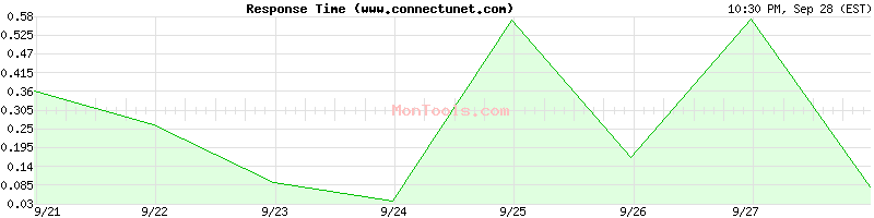 www.connectunet.com Slow or Fast