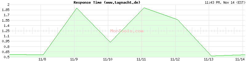 www.tagnacht.de Slow or Fast