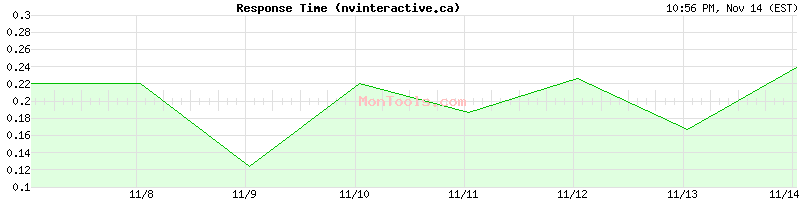 nvinteractive.ca Slow or Fast