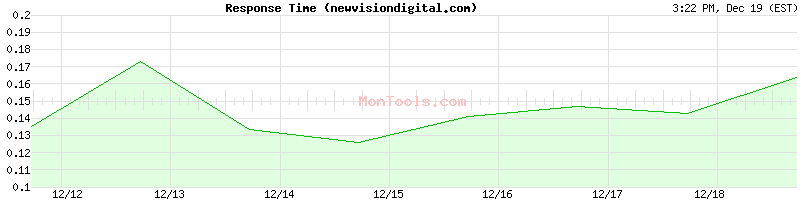 newvisiondigital.com Slow or Fast