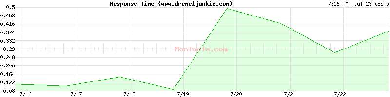 www.dremeljunkie.com Slow or Fast