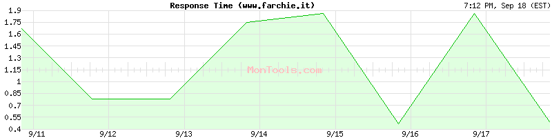www.farchie.it Slow or Fast