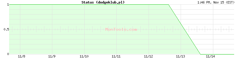 dodgeklub.pl Up or Down