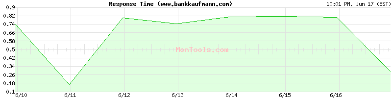 www.bankkaufmann.com Slow or Fast