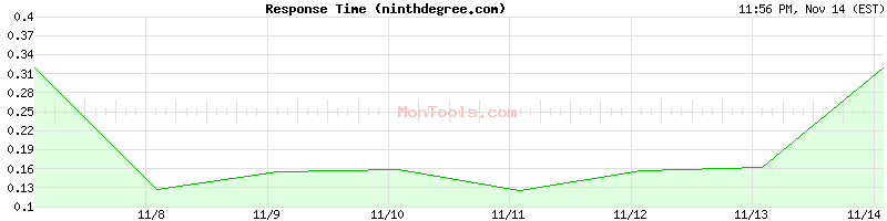 ninthdegree.com Slow or Fast