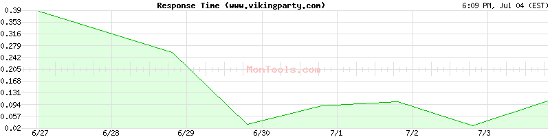 www.vikingparty.com Slow or Fast