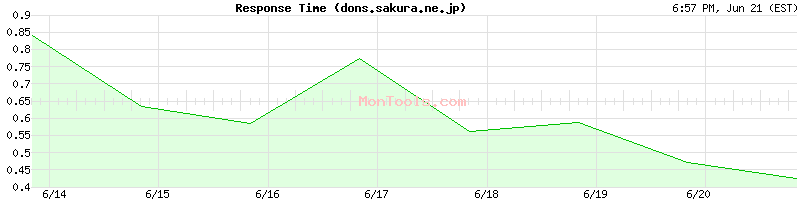 dons.sakura.ne.jp Slow or Fast