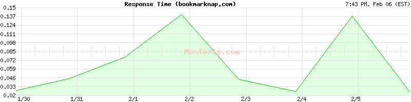 bookmarknap.com Slow or Fast