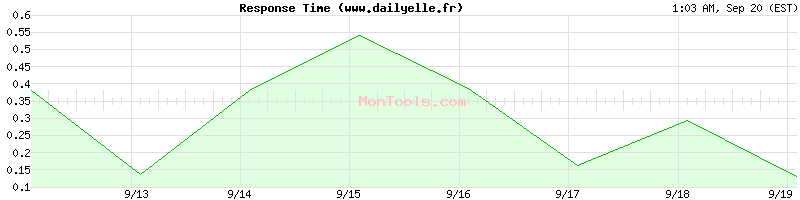 www.dailyelle.fr Slow or Fast