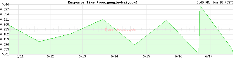www.google-kai.com Slow or Fast