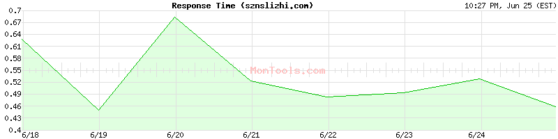 sznslizhi.com Slow or Fast