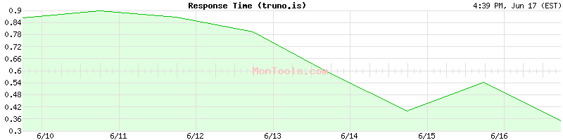 truno.is Slow or Fast