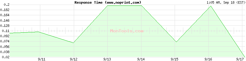 www.noprint.com Slow or Fast
