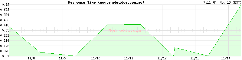 www.eyebridge.com.au Slow or Fast