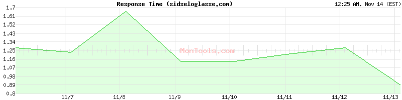 sidseloglasse.com Slow or Fast