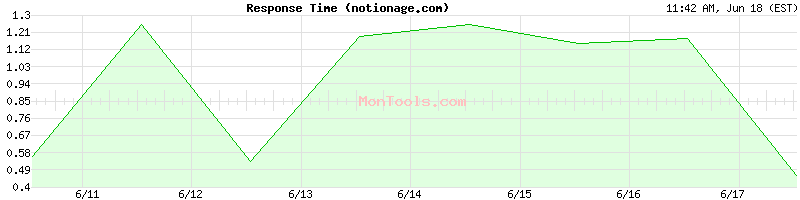 notionage.com Slow or Fast