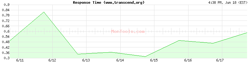 www.transcend.org Slow or Fast