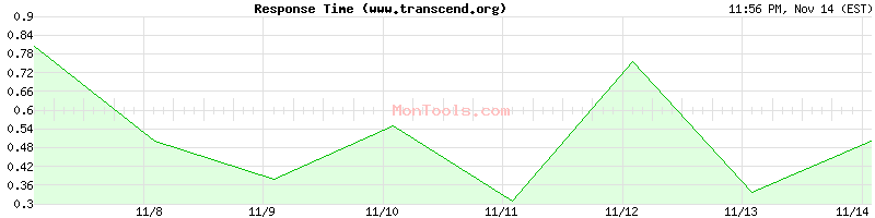 www.transcend.org Slow or Fast