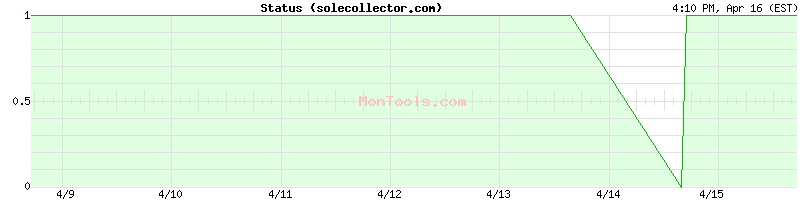 solecollector.com Up or Down