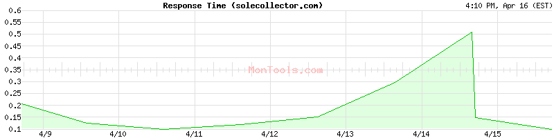 solecollector.com Slow or Fast
