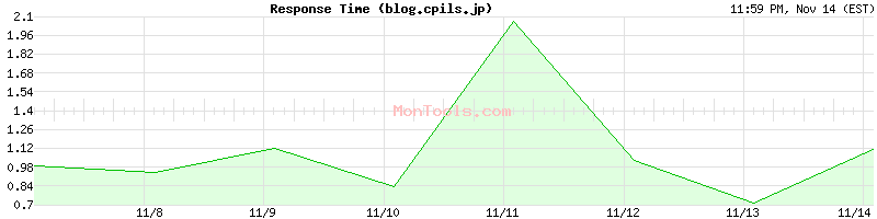 blog.cpils.jp Slow or Fast