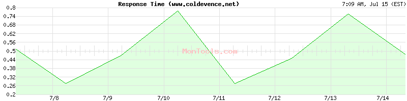 www.coldevence.net Slow or Fast