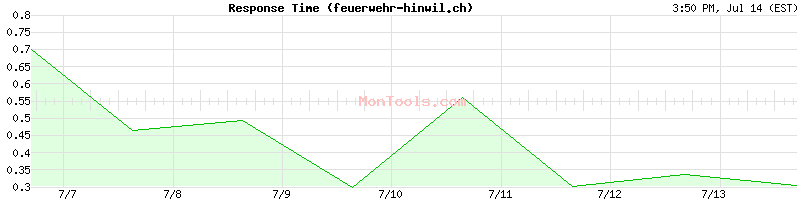 feuerwehr-hinwil.ch Slow or Fast