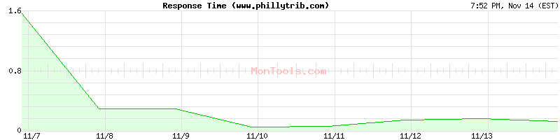 www.phillytrib.com Slow or Fast