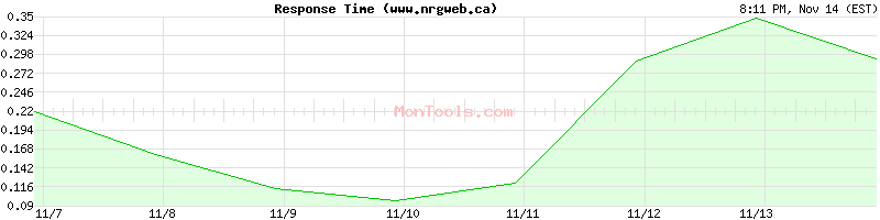 www.nrgweb.ca Slow or Fast