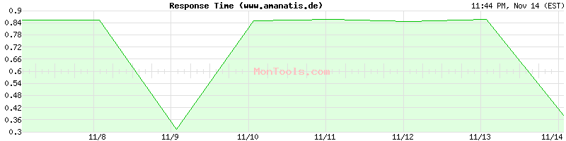 www.amanatis.de Slow or Fast