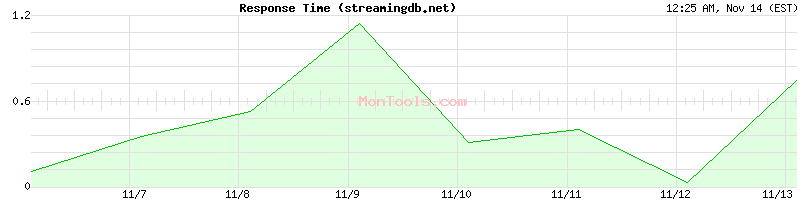 streamingdb.net Slow or Fast