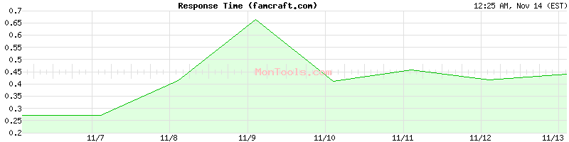 famcraft.com Slow or Fast