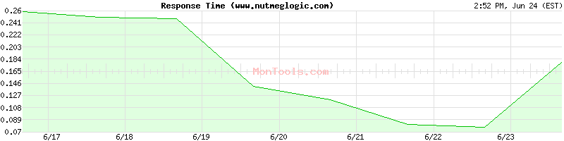 www.nutmeglogic.com Slow or Fast