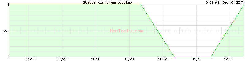 informer.co.in Up or Down