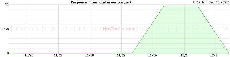 informer.co.in Slow or Fast
