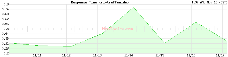 rl-treffen.de Slow or Fast
