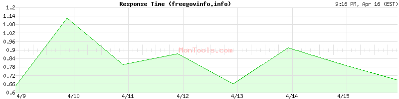 freegovinfo.info Slow or Fast