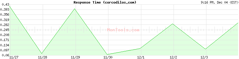 corcodilos.com Slow or Fast