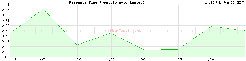 www.tigra-tuning.eu Slow or Fast