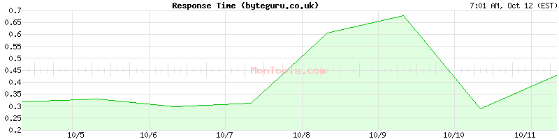 byteguru.co.uk Slow or Fast