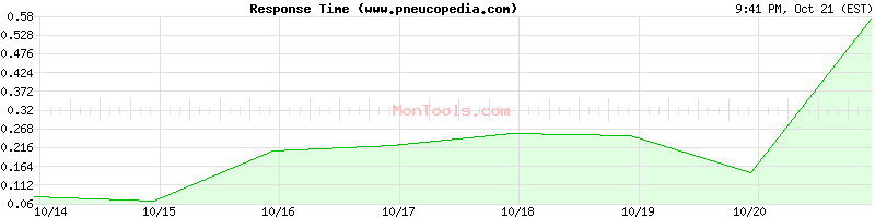 www.pneucopedia.com Slow or Fast