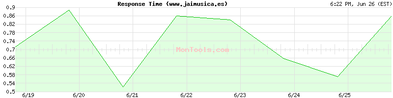 www.jaimusica.es Slow or Fast