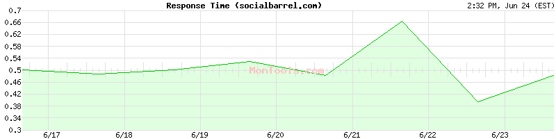 socialbarrel.com Slow or Fast