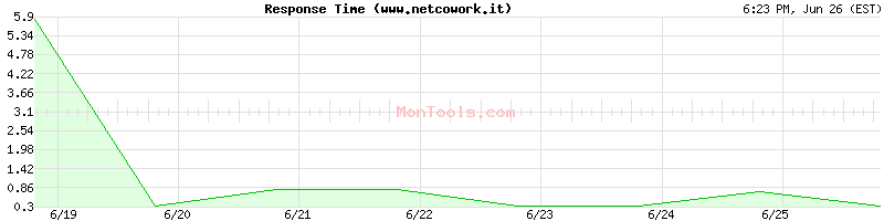 www.netcowork.it Slow or Fast