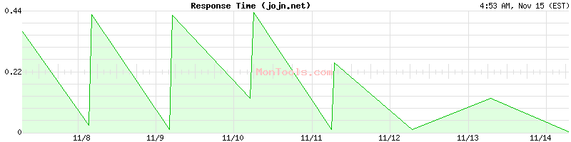 jojn.net Slow or Fast